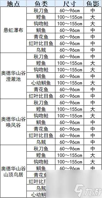 符文工厂3豪华版鱼类分布表