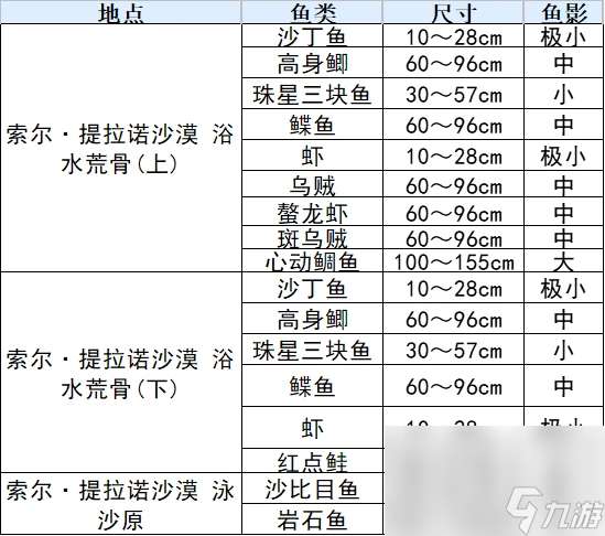 符文工厂3豪华版鱼类分布位置