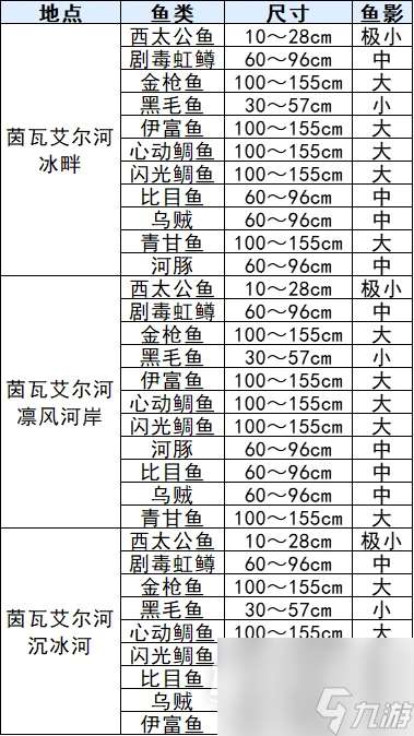 符文工厂3豪华版鱼类分布表