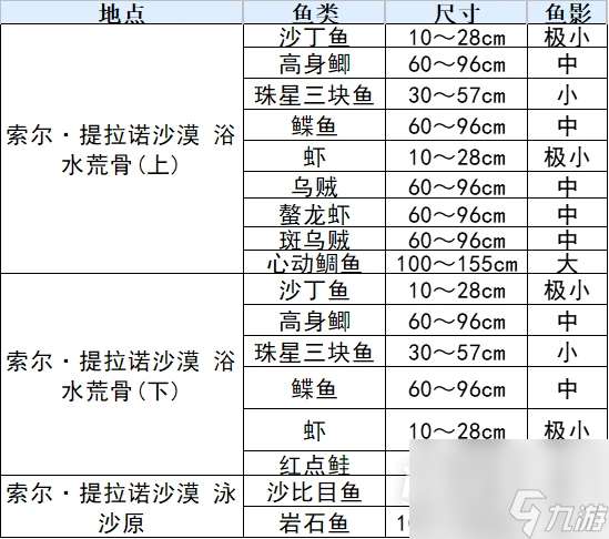 符文工厂3豪华版鱼类分布表