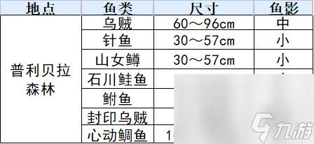 符文工厂3豪华版鱼类分布位置