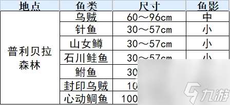 符文工厂3豪华版鱼类分布表