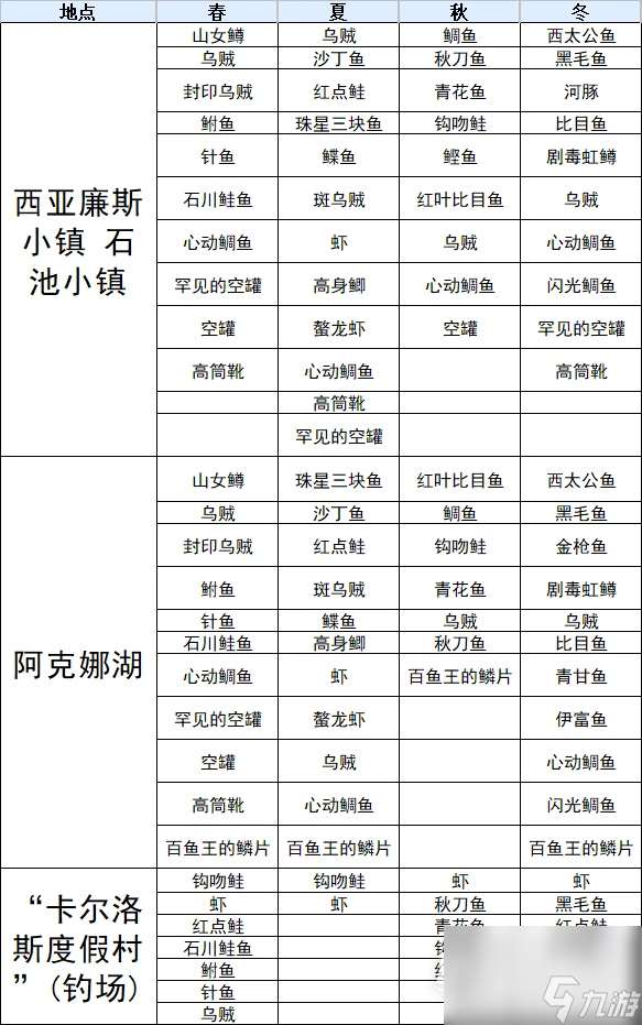 符文工厂3豪华版鱼类分布表