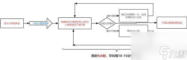 暗黑4到100级后怎么玩？