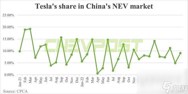 特斯拉8月国内交付64694辆汽车 同比增长87.51%