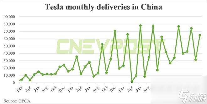 特斯拉8月国内交付64694辆汽车 同比增长87.51%