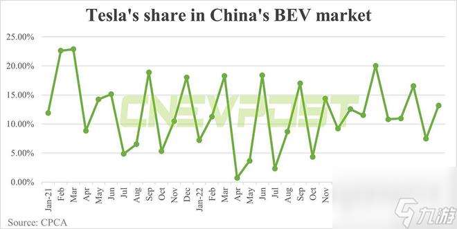 特斯拉8月国内交付64694辆汽车 同比增长87.51%