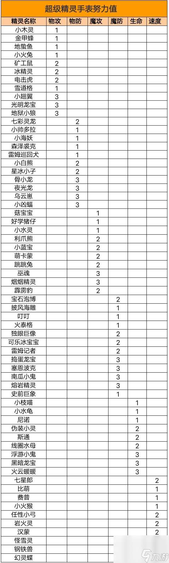 超级精灵手表努力值刷取攻略