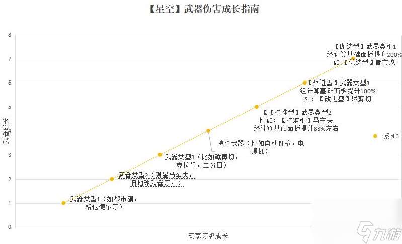 星空武器伤害怎么算,星空武器机制和伤害成长说明