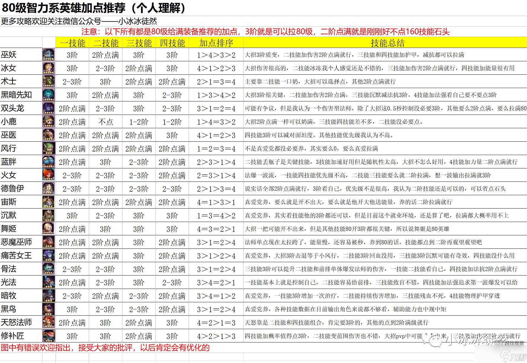 小冰冰传奇怀旧服智力系英雄技能怎么加点 智力系英雄技能优先加点推荐[多图]