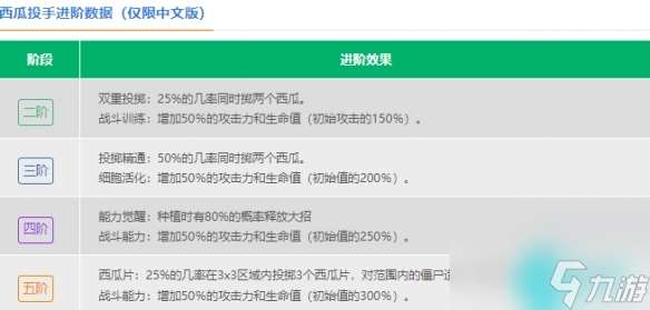 植物大战僵尸2西瓜投手数据图-植物大战僵尸2西瓜投手效果一览