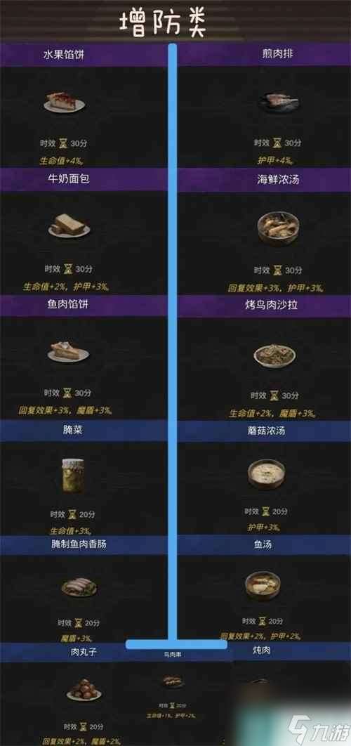 《地下城堡3》食谱配方大全