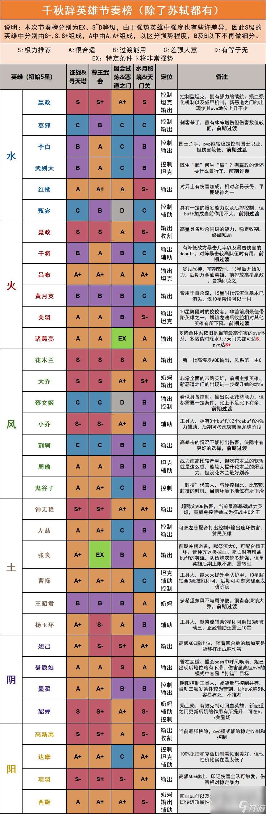 千秋辞英雄排行榜英雄强度排行节奏榜