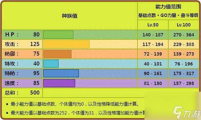 宝可梦赫拉克罗斯进化图及性格配招（种族值和属性详解）