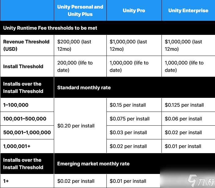 Unity新增“运行费”：达到阈值游戏每次安装收费20美分