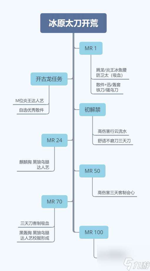 怪物猎人冰原主线流程是什么？