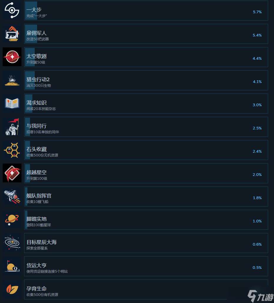 《星空》Steam上5.7%玩家已通关 最稀有成就是孕育生命