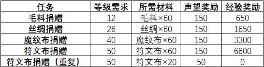 暴风城布匹军需官主要任务（暴风城布匹军需官位置在哪）