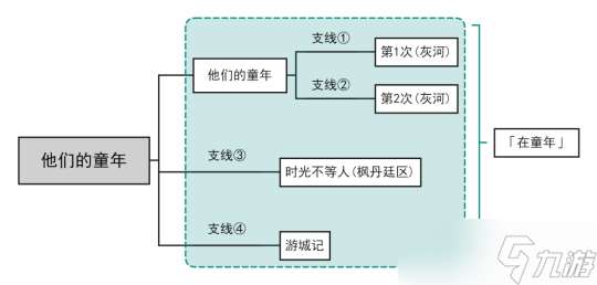 4.1版他们的童年成就攻略，成就怎么达成