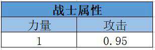 最佳属性选择 我叫MT4手游哪些属性对战士有用