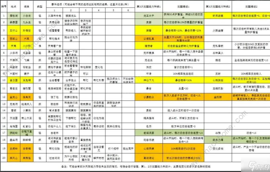 不一样西游怎么获取更多徒弟 招收徒弟方法