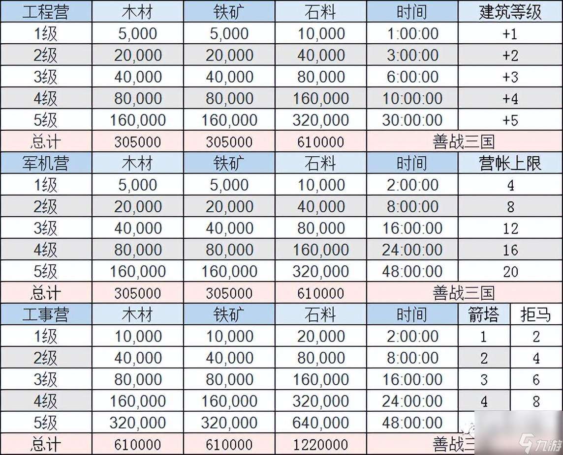 三国志建造虎帐会影响资源吗