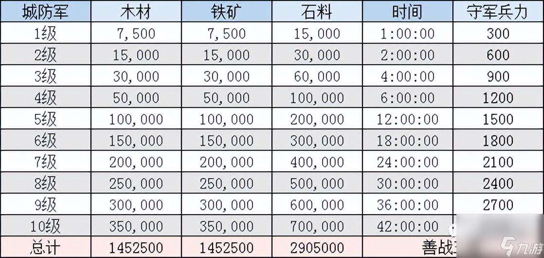 三国志建造虎帐会影响资源吗