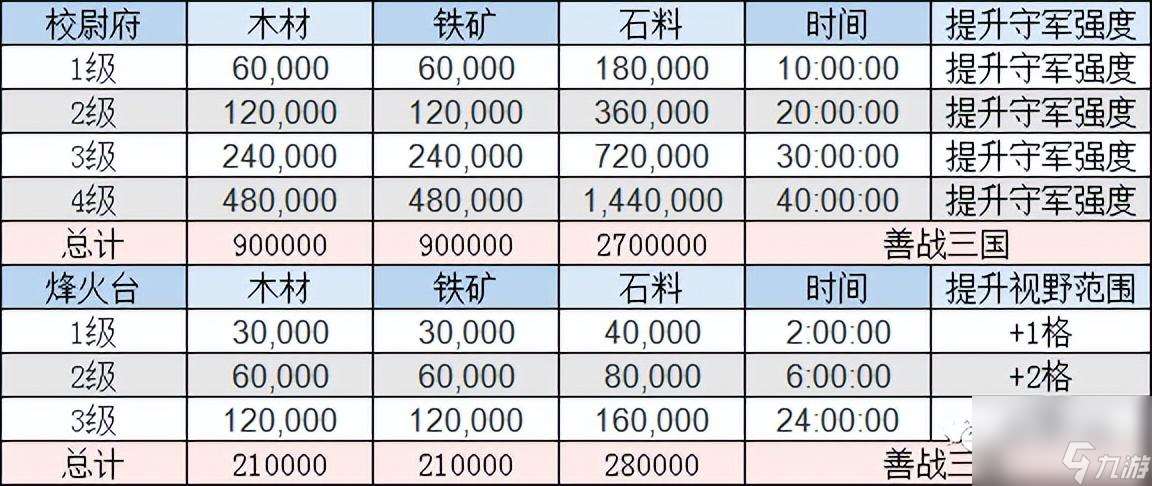 三国志建造虎帐会影响资源吗