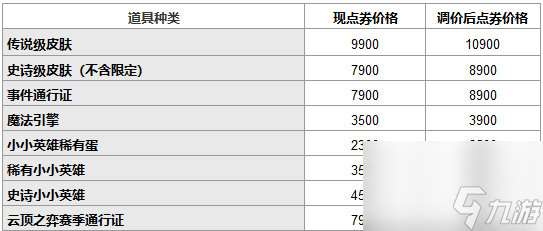 英雄联盟国服皮肤涨价 12.18版本更新后调整价格