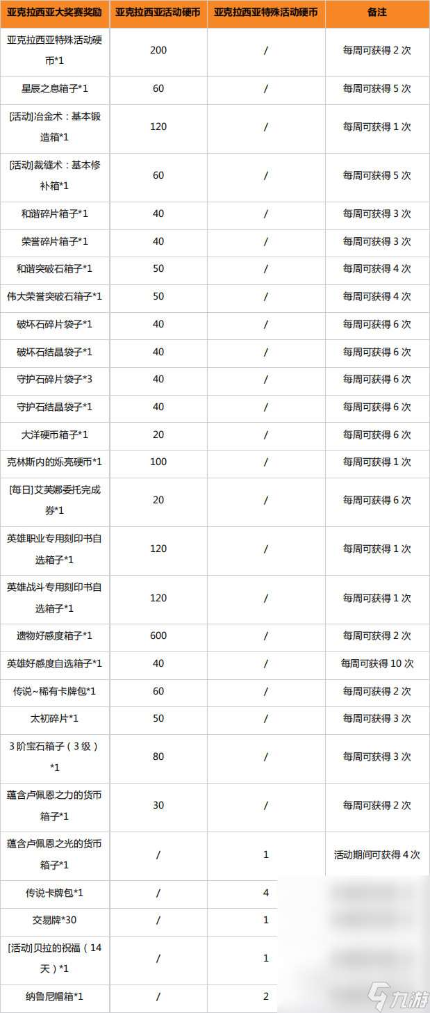 亚克拉西亚大奖赛硬币可兑换奖励一览