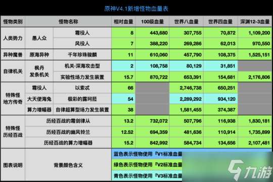 4.1版本怪物血量概览，怪物血量数据表