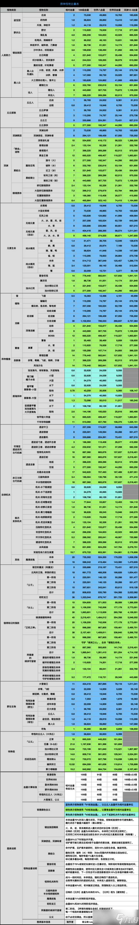 4.1版本怪物血量概览，怪物血量数据表