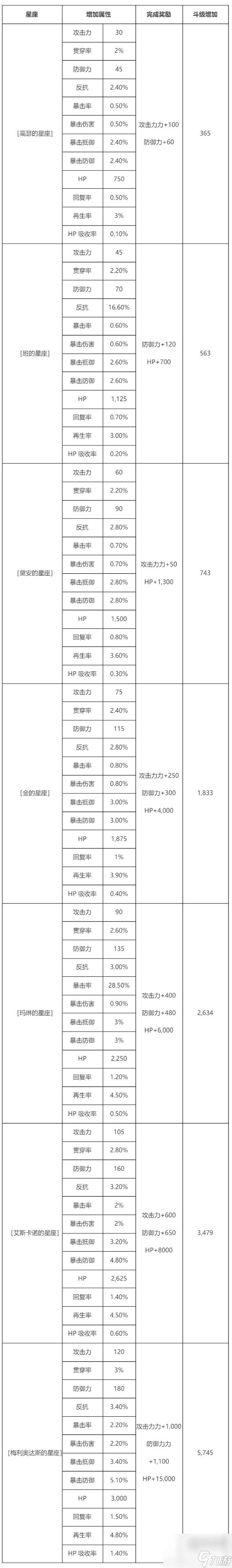 七人传奇星座玩法攻略详解