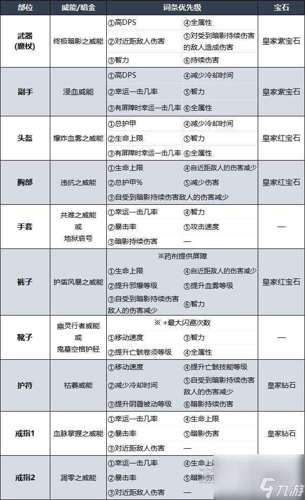 暗黑4第二赛季无限血雾死灵法师BD配装及加点攻略