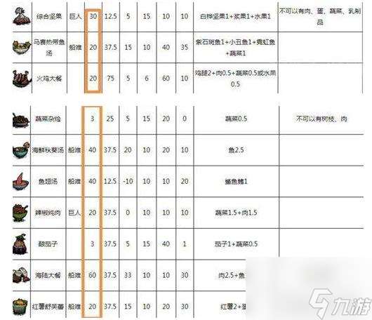 饥荒回血烹饪食谱介绍