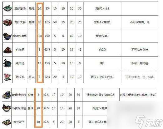 饥荒回血烹饪食谱介绍