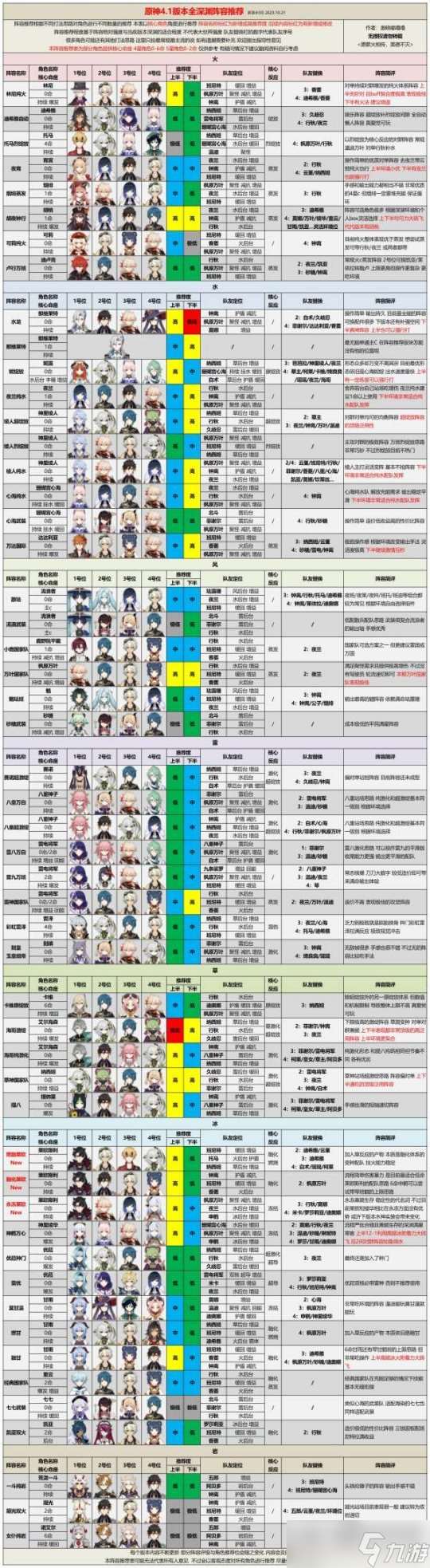 4.1版本全角色深渊阵容一图流及打法思路