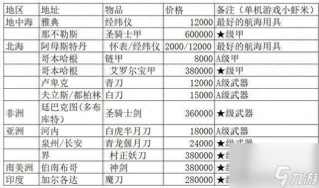 大航海2约翰剧情攻略大全（剧情人物介绍及玩法流程）