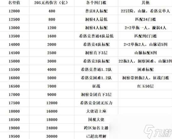 《dnt》名望伤害对照表2023介绍