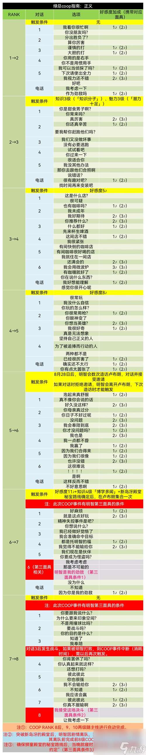 正义coop好感度选择攻略 p5r明智吾郎coop攻略