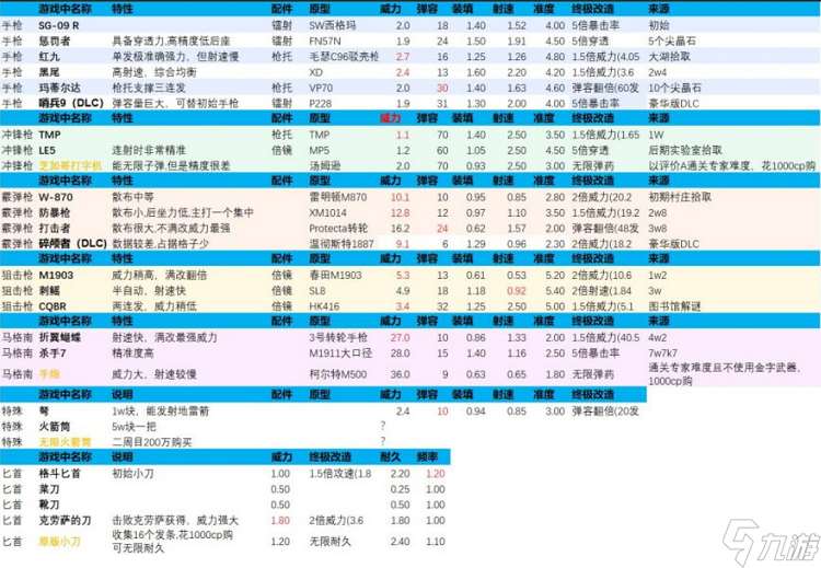 生化危机4重制版哪个武器好用 武器选择推荐