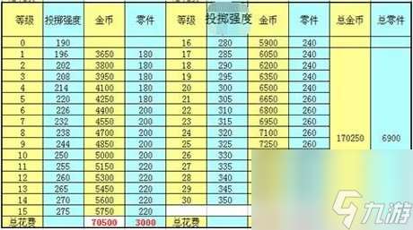 天天飞车t车猎空升级费用猎空升级满级需要多少金币钻石