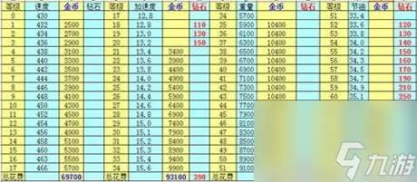 天天飞车t车猎空升级费用猎空升级满级需要多少金币钻石