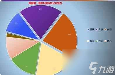 《Valorant》段位分布比例介绍