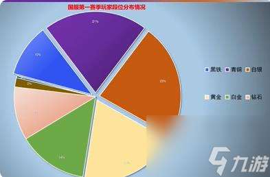 Valorant段位分布比例介绍