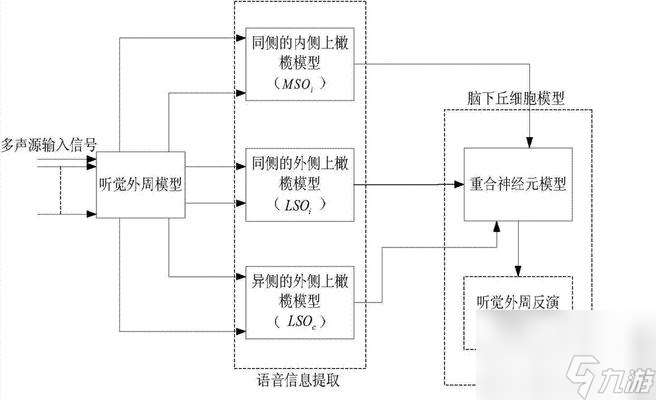 听觉通关游戏攻略——开启人体工厂听觉中枢（以游戏为主，解锁听觉中枢的奥秘）