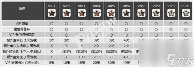 龙之谷vip等级权益大全-游戏vip全等级特权一览「每日一条」