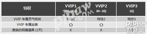 龙之谷vip等级权益大全-游戏vip全等级特权一览「每日一条」