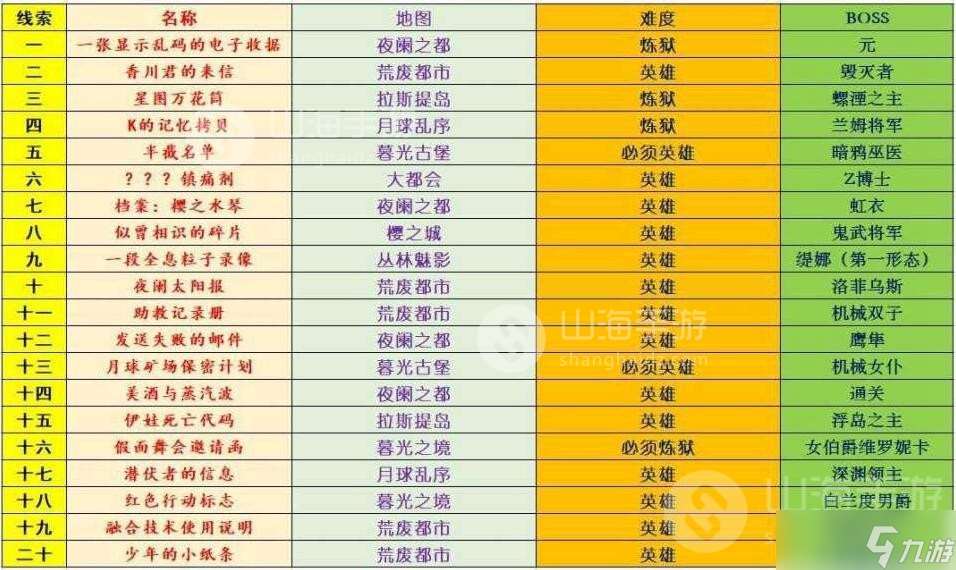 逆战线索1-20攻略大全