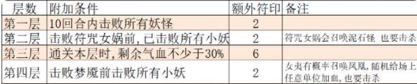 大话西游手游仙桃魇梦困难怎么过 仙桃魇梦困难完美通关攻略